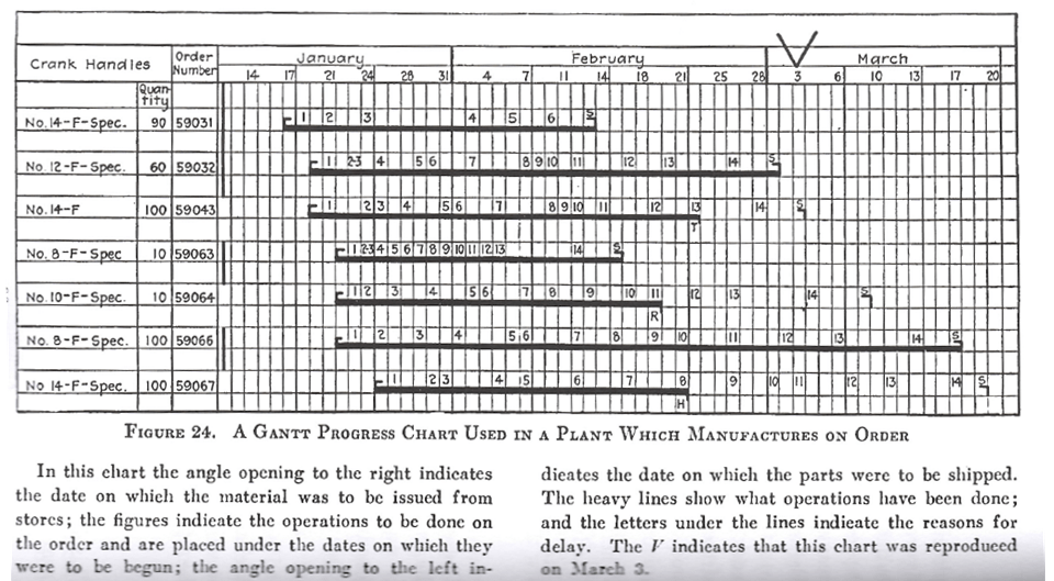 How a Gantt Chart Can Help Take Your Projects To the Next Level