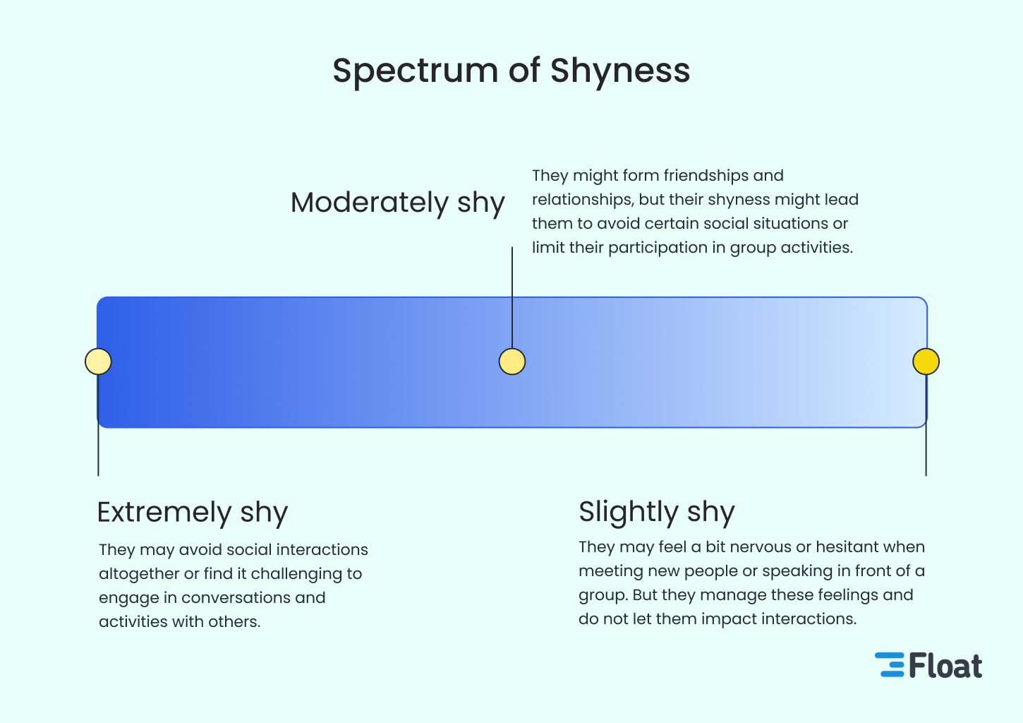 A spectrum showing the range of shyness from extremely shy to moderately shy to slightly shy.